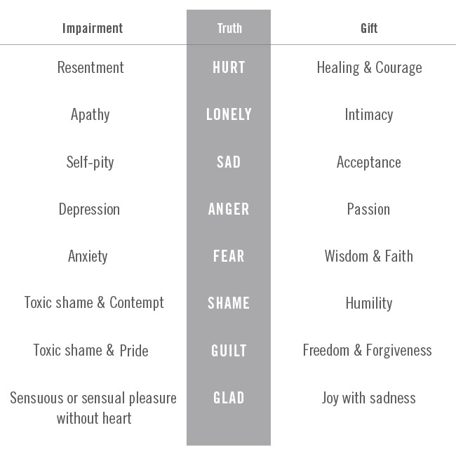 Core Emotions Chart